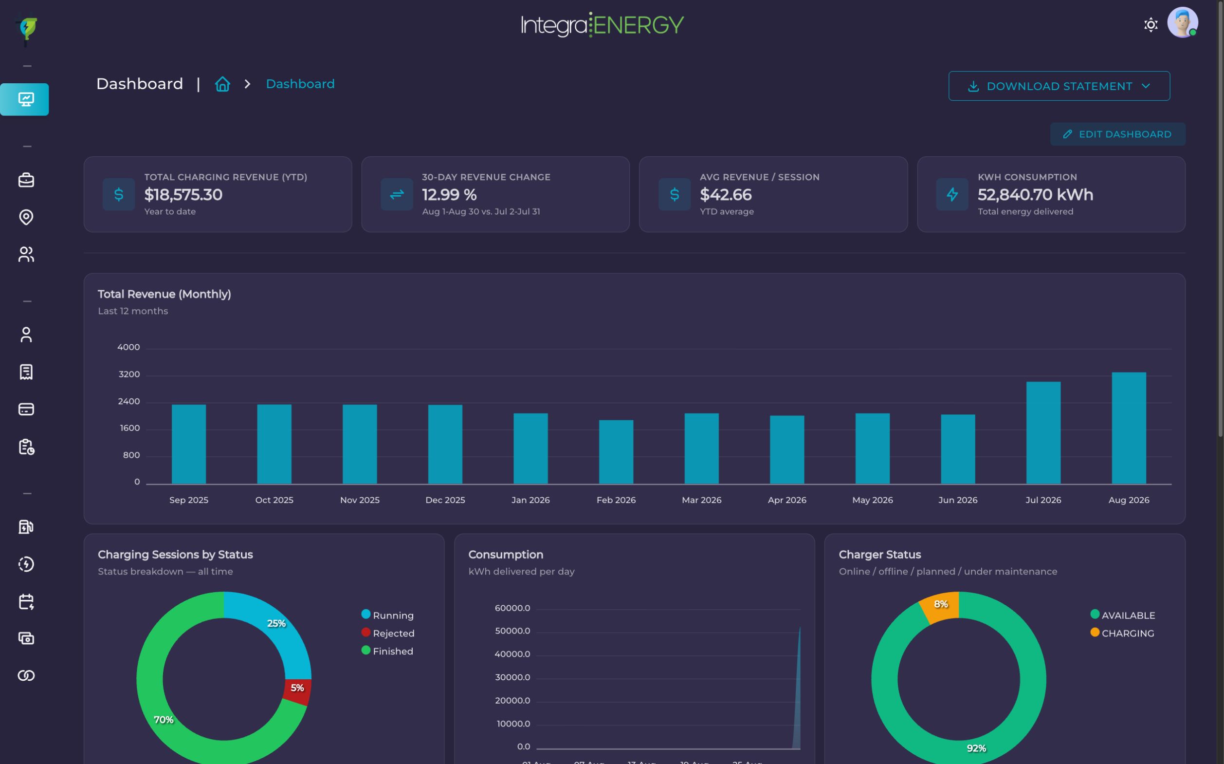 QuickCharge operator portal dashboard showing synthetic charging network data