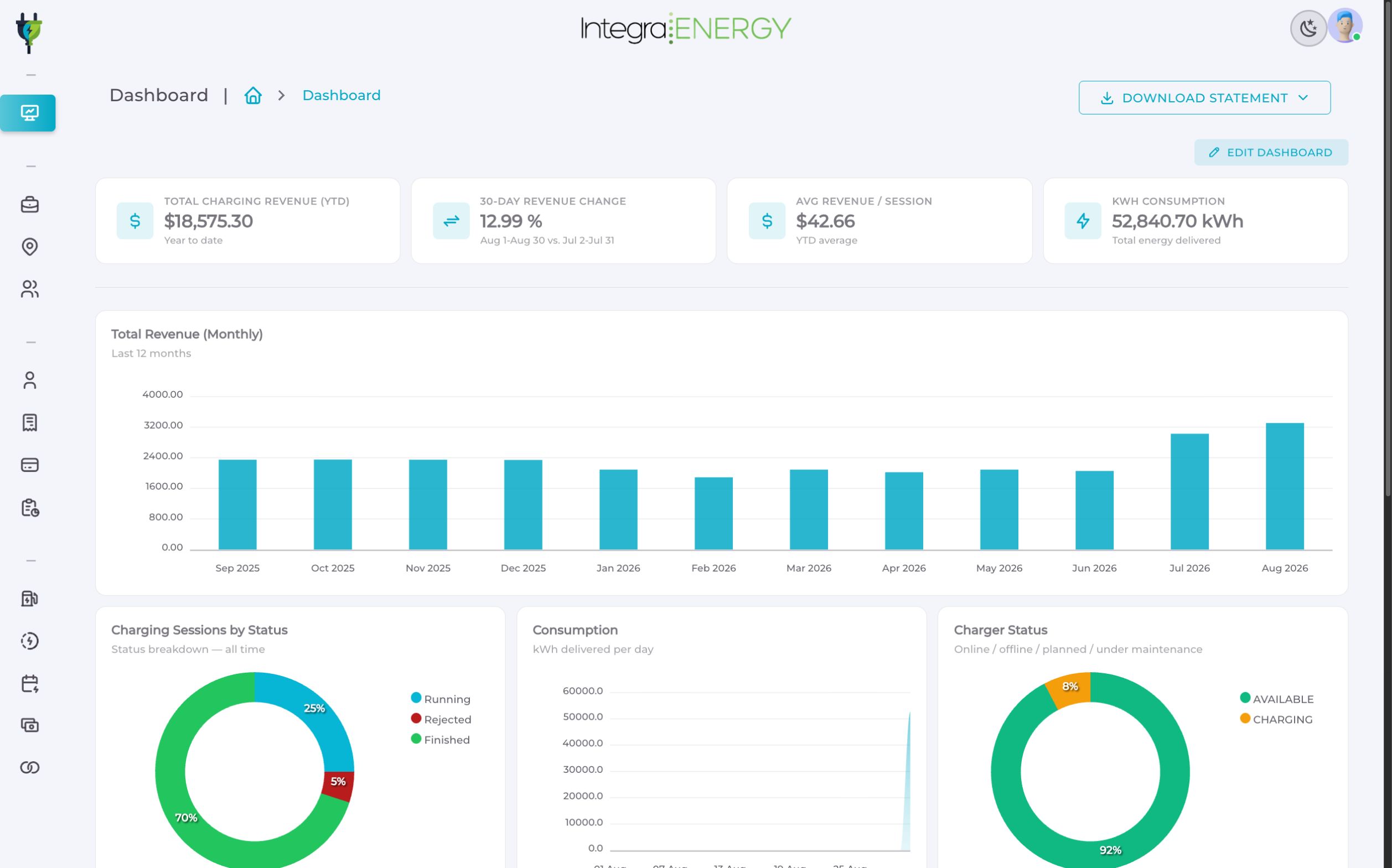 QuickCharge operator portal dashboard showing synthetic charging network data